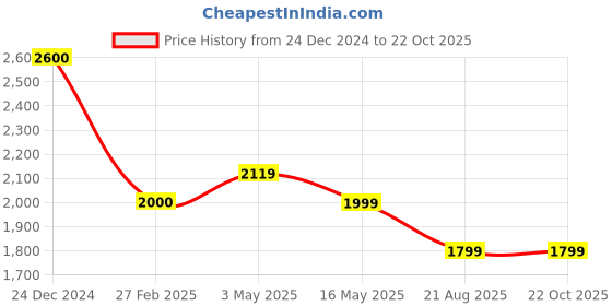 tatacliq.com Levi's Olive Slim Fit Checks Shirt levi's Price History Graph from 24 Dec 2024 to 21 Oct 2025