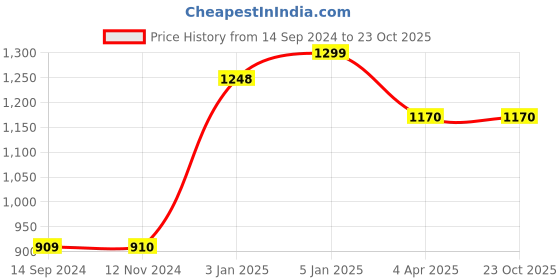 tatacliq.com Levi's Olive Tapered Fit Shorts levi's Price History Graph from 14 Sep 2024 to 23 Oct 2025