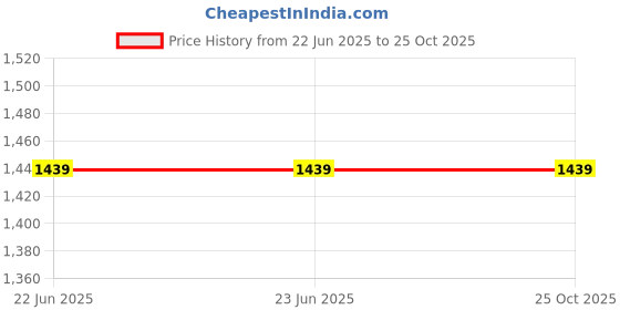 tatacliq.com Levi's Orange Cotton Regular Fit Printed Sweatshirt levi's Price History Graph from 22 Jun 2025 to 25 Oct 2025