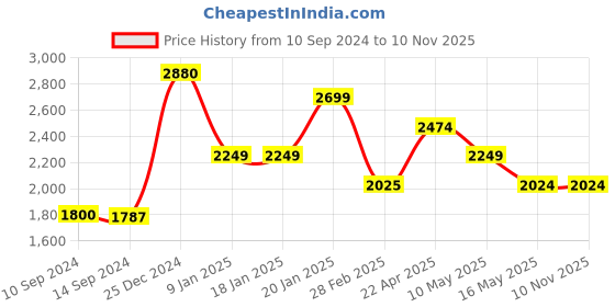 tatacliq.com Levi's Orange Cotton Relaxed Fit Jacket levi's Price History Graph from 10 Sep 2024 to 8 Nov 2025