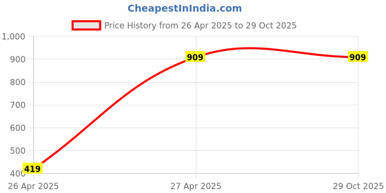 tatacliq.com Levi's Orange Cotton Relaxed Fit Printed T-Shirt levi's Price History Graph from 26 Apr 2025 to 28 Oct 2025