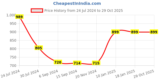 tatacliq.com Levi's Orange Cotton Slim Fit T-Shirt levi's Price History Graph from 24 Jul 2024 to 28 Oct 2025