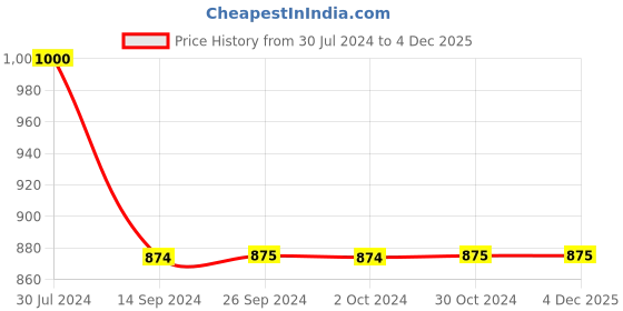 tatacliq.com Levi's Orange Printed Hoodie levi's Price History Graph from 30 Jul 2024 to 4 Dec 2025