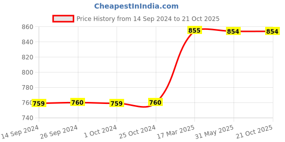 tatacliq.com Levi's Orange Printed Pullover levi's Price History Graph from 14 Sep 2024 to 20 Oct 2025