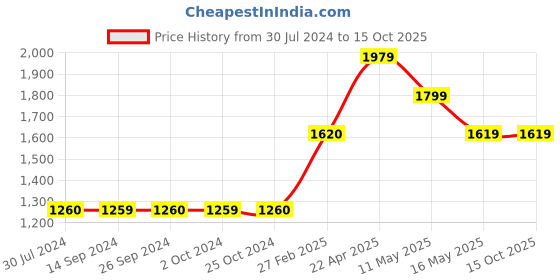 tatacliq.com Levi's Orange Printed Top levi's Price History Graph from 30 Jul 2024 to 14 Oct 2025