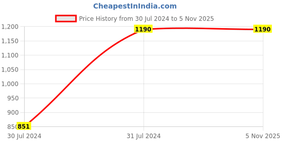 tatacliq.com Levi's Orange Regular Fit Logo Printed Sweatshirt levi's Price History Graph from 30 Jul 2024 to 5 Nov 2025