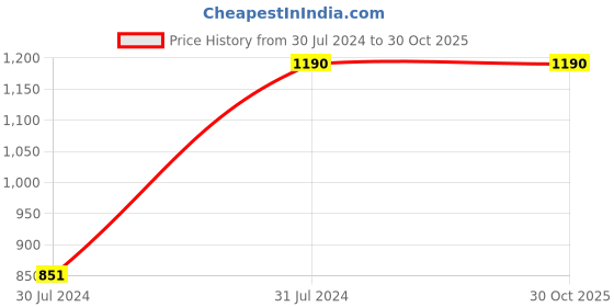 tatacliq.com Levi's Orange Regular Fit Logo Printed Sweatshirt levi's Price History Graph from 30 Jul 2024 to 30 Oct 2025