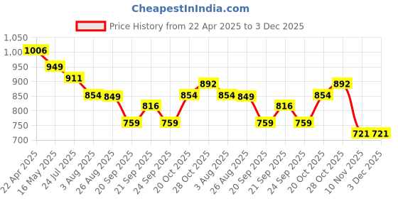 tatacliq.com Levi's Orange Regular fit Printed Sweatshirt levi's Price History Graph from 22 Apr 2025 to 3 Dec 2025