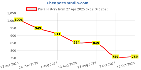 tatacliq.com Levi's Orange Regular fit Printed Sweatshirt levi's Price History Graph from 27 Apr 2025 to 11 Oct 2025