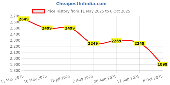 tatacliq.com Levi's Orange Regular Fit Quilted Hooded Jacket levi's Price History Graph from 11 May 2025 to 6 Oct 2025
