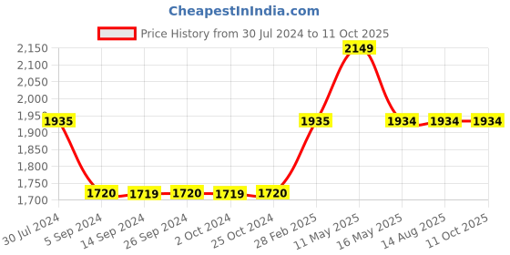 tatacliq.com Levi's Orange Regular Fit Quilted Jacket levi's Price History Graph from 30 Jul 2024 to 11 Oct 2025