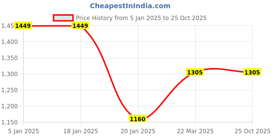 tatacliq.com Levi's Orange Relaxed Fit Printed Shorts levi's Price History Graph from 5 Jan 2025 to 25 Oct 2025