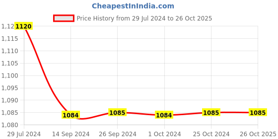 tatacliq.com Levi's Orange Self Design Pullover levi's Price History Graph from 29 Jul 2024 to 26 Oct 2025