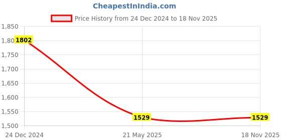 tatacliq.com Levi's Peach & White Printed Sweater levi's Price History Graph from 24 Dec 2024 to 18 Nov 2025