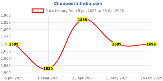 tatacliq.com Levi's Peach & White Printed Sweater levi's Price History Graph from 5 Jan 2025 to 26 Oct 2025