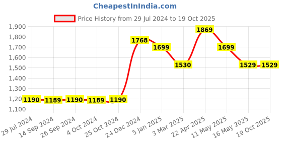 tatacliq.com Levi's Peach Check T-Shirt levi's Price History Graph from 29 Jul 2024 to 18 Oct 2025