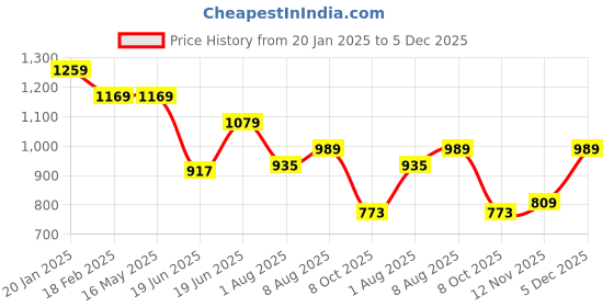 tatacliq.com Levi's Peach Cotton Loose Fit Printed T-Shirt levi's Price History Graph from 20 Jan 2025 to 5 Dec 2025