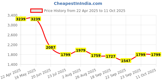 tatacliq.com Levi's Peach Cotton Regular Fit Jacket levi's Price History Graph from 22 Apr 2025 to 11 Oct 2025