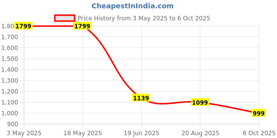 tatacliq.com Levi's Peach Cotton Regular Fit Self Pattern Top levi's Price History Graph from 3 May 2025 to 6 Oct 2025