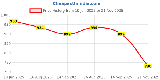 tatacliq.com Levi's Peach Cotton Relaxed Fit Printed Top levi's Price History Graph from 19 Jun 2025 to 21 Nov 2025