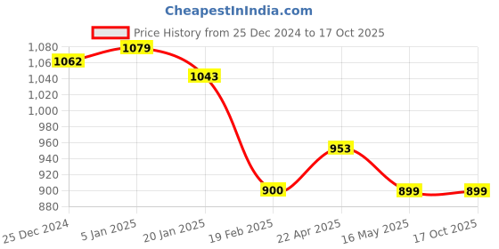 tatacliq.com Levi's Peach Mid Rise Regular Fit Joggers levi's Price History Graph from 25 Dec 2024 to 16 Oct 2025