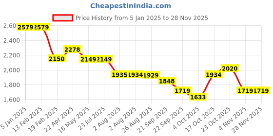 tatacliq.com Levi's Peach Puffer Jacket levi's Price History Graph from 5 Jan 2025 to 26 Nov 2025