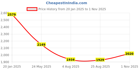 tatacliq.com Levi's Peach Puffer Jacket levi's Price History Graph from 20 Jan 2025 to 1 Nov 2025