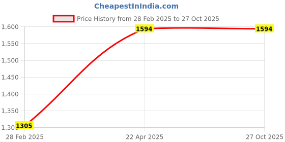 tatacliq.com Levi's Peach Pullover levi's Price History Graph from 28 Feb 2025 to 26 Oct 2025