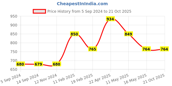 tatacliq.com Levi's Peach Regular Fit Shorts levi's Price History Graph from 5 Sep 2024 to 19 Oct 2025