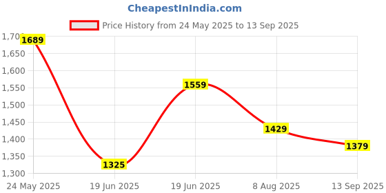 tatacliq.com Levi's Peach Regular Fit Striped Shirt levi's Price History Graph from 24 May 2025 to 13 Sep 2025