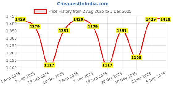 tatacliq.com Levi's Peach Regular Fit Striped Shirt levi's Price History Graph from 2 Aug 2025 to 5 Dec 2025