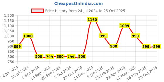 tatacliq.com Levi's Peach Regular Fit Sweatshirt levi's Price History Graph from 24 Jul 2024 to 24 Oct 2025