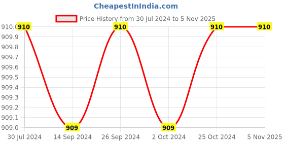 tatacliq.com Levi's Peach Regular Fit Top levi's Price History Graph from 30 Jul 2024 to 5 Nov 2025