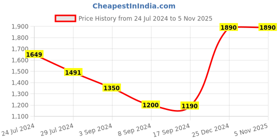 tatacliq.com Levi's Peach Slim Fit Shirt levi's Price History Graph from 24 Jul 2024 to 4 Nov 2025