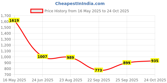 tatacliq.com Levi's Peach Slim Fit Striped T-Shirt levi's Price History Graph from 16 May 2025 to 24 Oct 2025