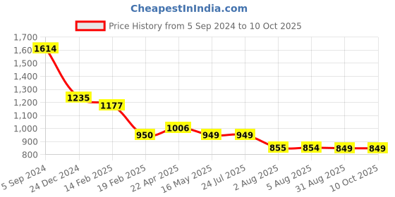 tatacliq.com Levi's Peach Textured T-Shirt levi's Price History Graph from 5 Sep 2024 to 9 Oct 2025