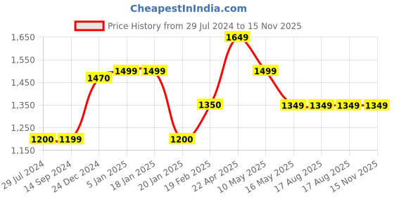 tatacliq.com Levi's Pepper Black Pure Cotton Regular Fit Logo Printed Joggers levi's Price History Graph from 29 Jul 2024 to 15 Nov 2025