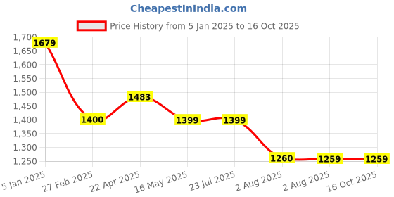 tatacliq.com Levi's Pink Color-Block Pullover levi's Price History Graph from 5 Jan 2025 to 16 Oct 2025