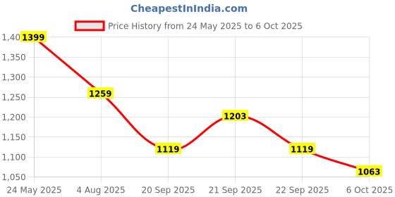 tatacliq.com Levi's Pink Color-Block Pullover levi's Price History Graph from 24 May 2025 to 6 Oct 2025