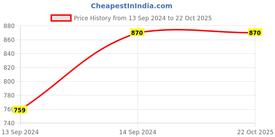 tatacliq.com Levi's Pink Cotton Graphic Print Sweatshirt levi's Price History Graph from 13 Sep 2024 to 22 Oct 2025