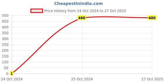 tatacliq.com Levi's Pink Cotton Graphic Print T-Shirt levi's Price History Graph from 24 Oct 2024 to 27 Oct 2025