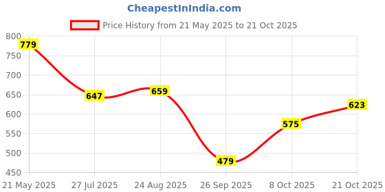 tatacliq.com Levi's Pink Cotton Graphic Print T-Shirt levi's Price History Graph from 21 May 2025 to 21 Oct 2025