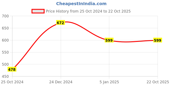 tatacliq.com Levi's Pink Cotton Graphic Print Top levi's Price History Graph from 25 Oct 2024 to 22 Oct 2025