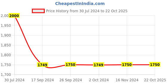 tatacliq.com Levi's Pink Cotton Regular Fit Jacket levi's Price History Graph from 30 Jul 2024 to 22 Oct 2025