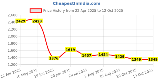 tatacliq.com Levi's Pink Cotton Regular Fit Self Pattern Top levi's Price History Graph from 22 Apr 2025 to 12 Oct 2025