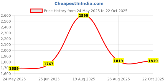 tatacliq.com Levi's Pink Cotton Slim Fit Floral Print Shirt levi's Price History Graph from 24 May 2025 to 21 Oct 2025