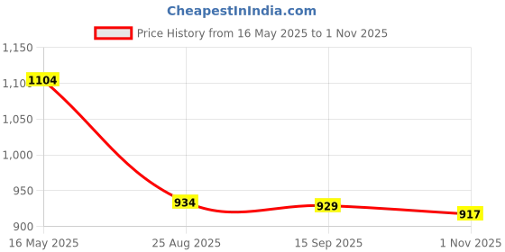 tatacliq.com Levi's Pink Cotton Slim Fit Polo T-Shirt levi's Price History Graph from 16 May 2025 to 1 Nov 2025