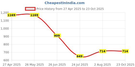 tatacliq.com Levi's Pink Cotton Slim Fit T-Shirt levi's Price History Graph from 27 Apr 2025 to 22 Oct 2025