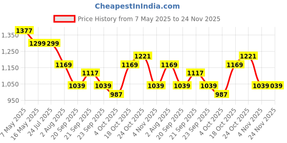 tatacliq.com Levi's Pink Cotton Textured Sweater levi's Price History Graph from 7 May 2025 to 24 Nov 2025