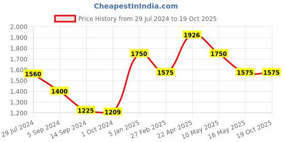 tatacliq.com Levi's Pink Denim Shorts levi's Price History Graph from 29 Jul 2024 to 19 Oct 2025